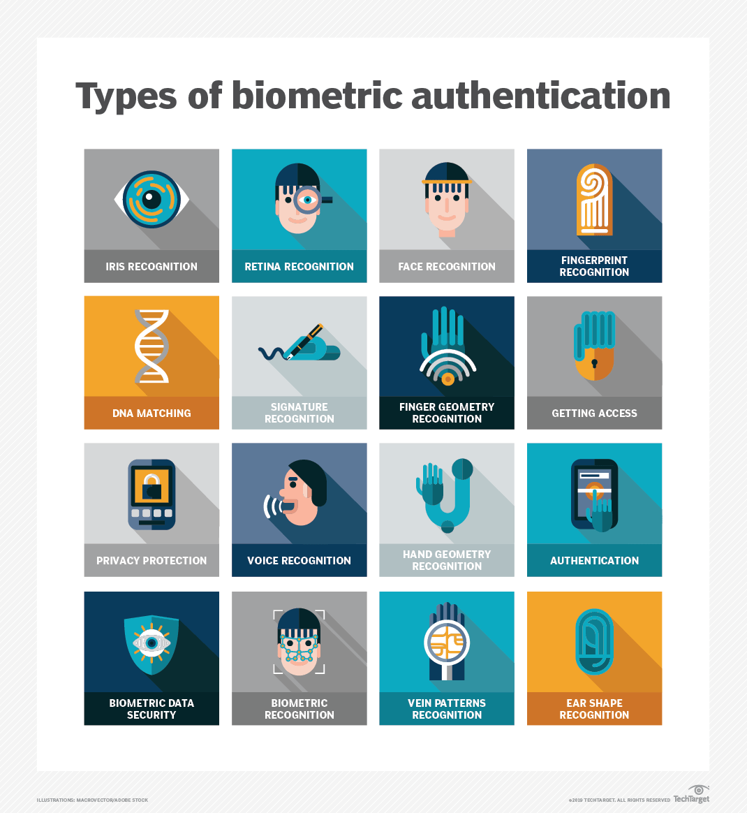 Types of Biometric Technology